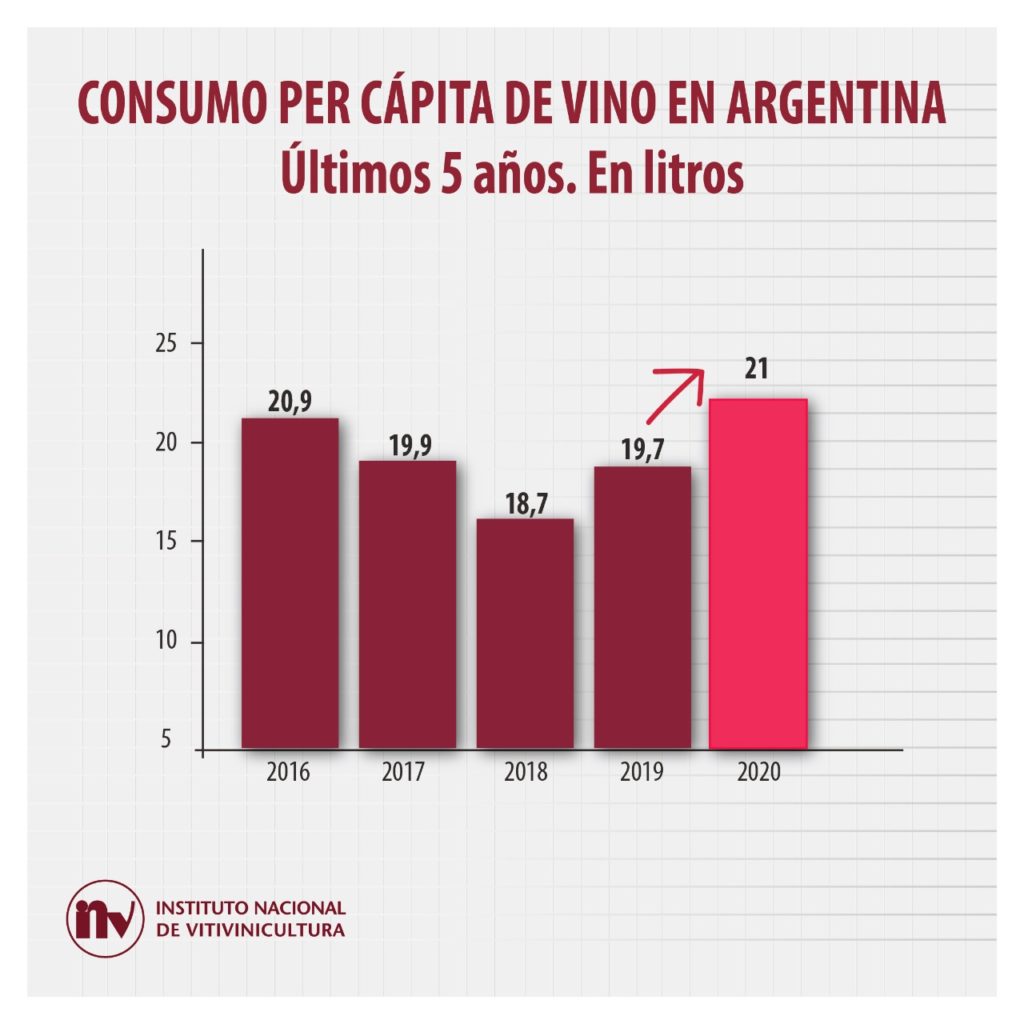 Evolución del consumo de vino desde 2016 al 2020