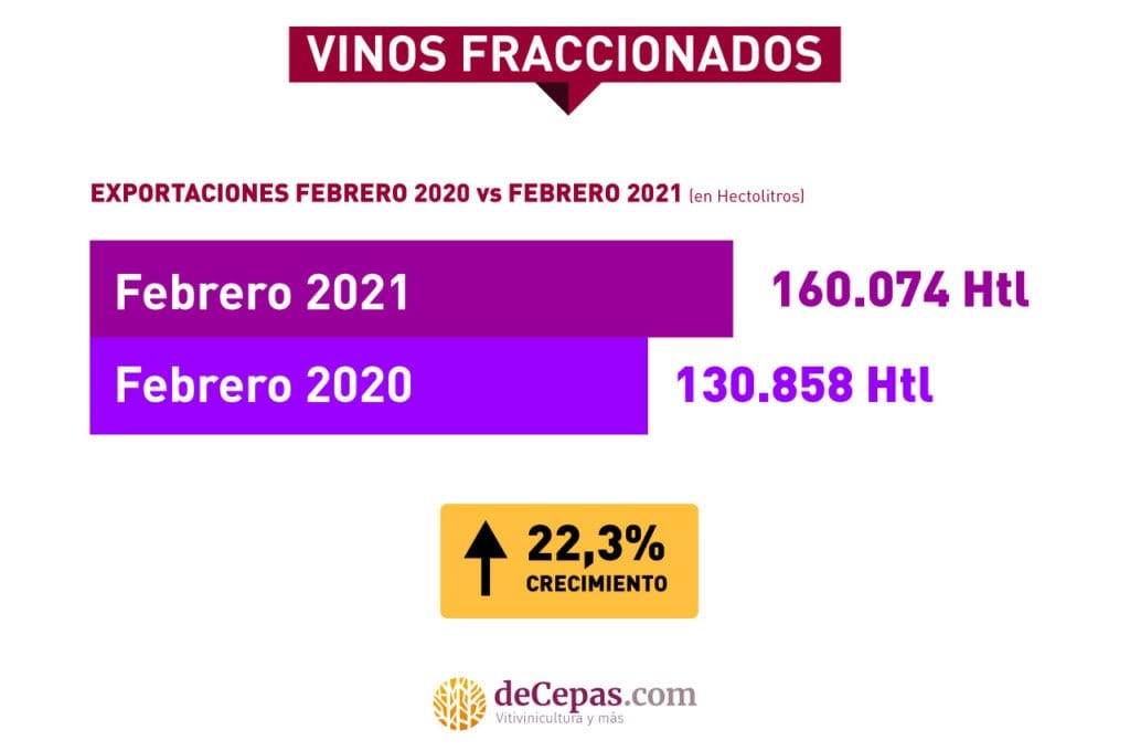 Exportaciones vinos fraccionados, febrero 2020 vs 2021