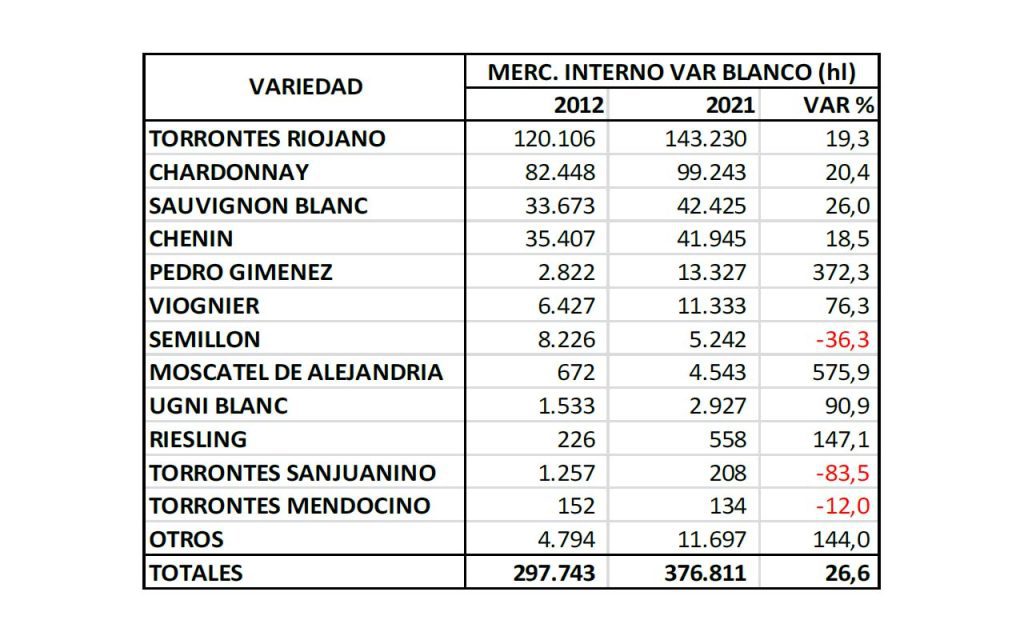 Uva Blanca, Mercado Interno, Argentina, 2022