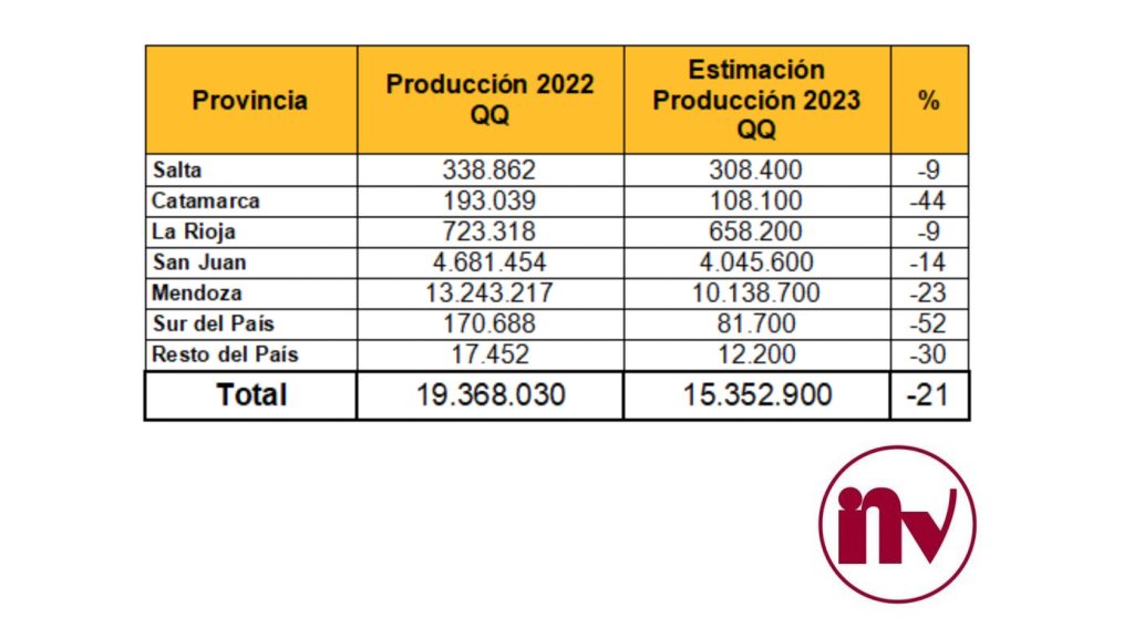 INV - Estimación producción de uva en Argentina 2023